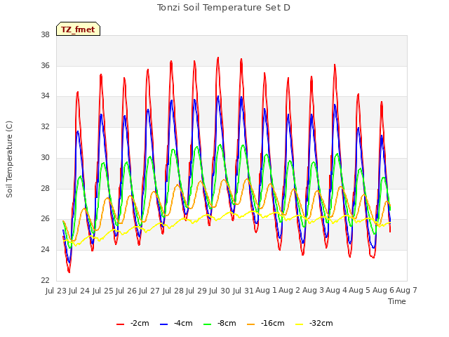 plot of Tonzi Soil Temperature Set D