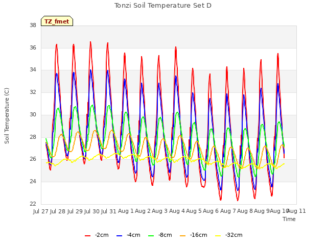 plot of Tonzi Soil Temperature Set D