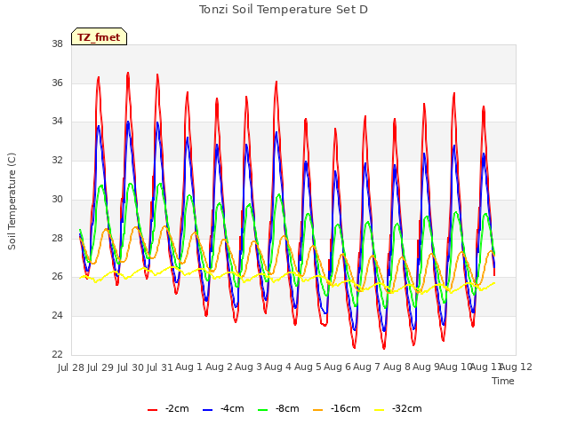 plot of Tonzi Soil Temperature Set D