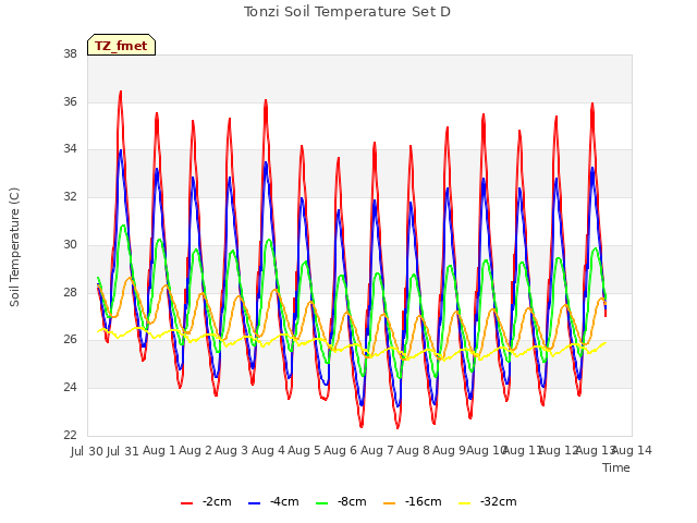 plot of Tonzi Soil Temperature Set D