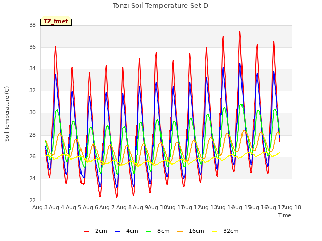 plot of Tonzi Soil Temperature Set D