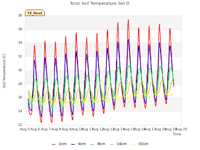 plot of Tonzi Soil Temperature Set D