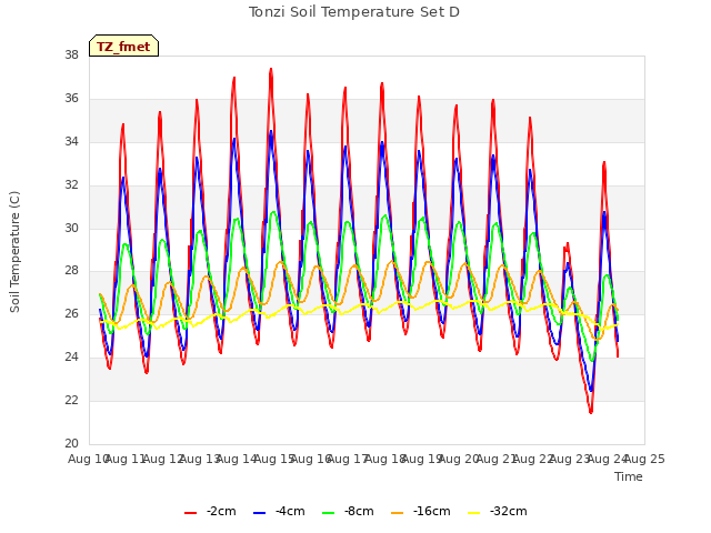 plot of Tonzi Soil Temperature Set D