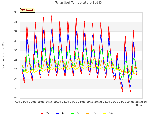 plot of Tonzi Soil Temperature Set D