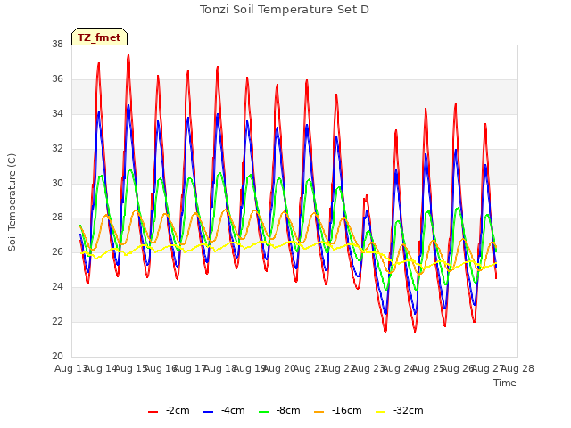 plot of Tonzi Soil Temperature Set D