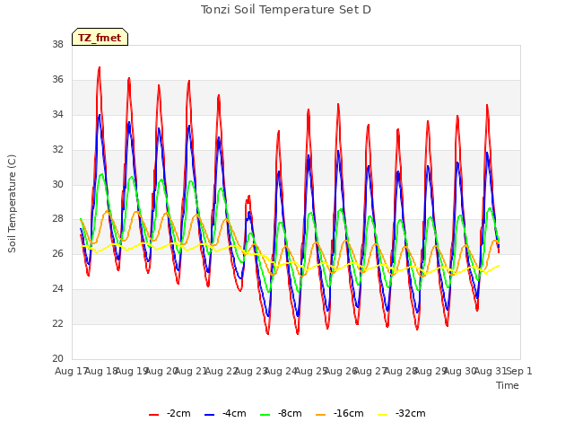 plot of Tonzi Soil Temperature Set D