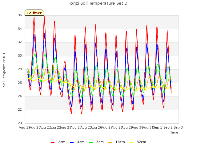 plot of Tonzi Soil Temperature Set D