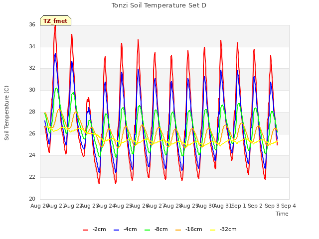 plot of Tonzi Soil Temperature Set D