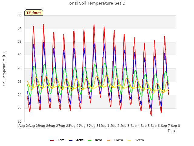 plot of Tonzi Soil Temperature Set D