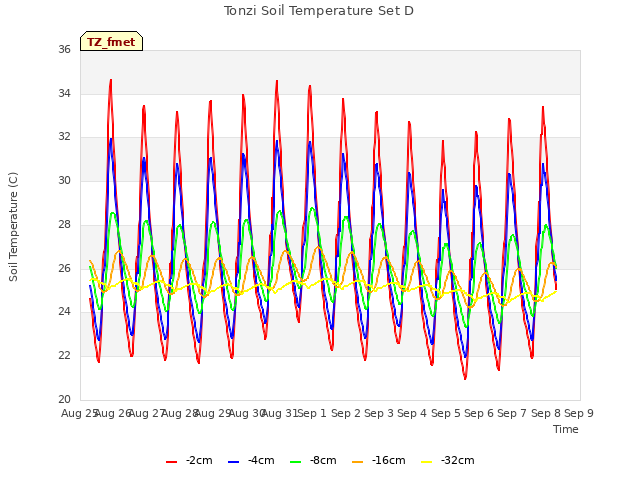 plot of Tonzi Soil Temperature Set D