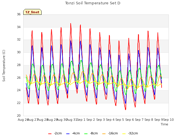 plot of Tonzi Soil Temperature Set D