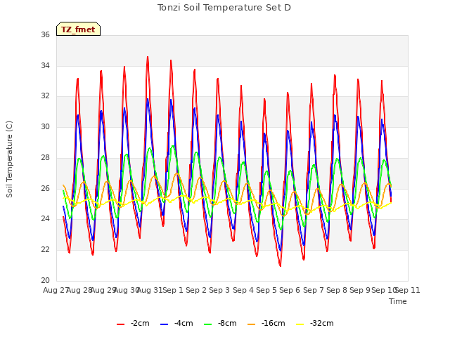 plot of Tonzi Soil Temperature Set D