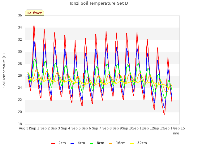 plot of Tonzi Soil Temperature Set D