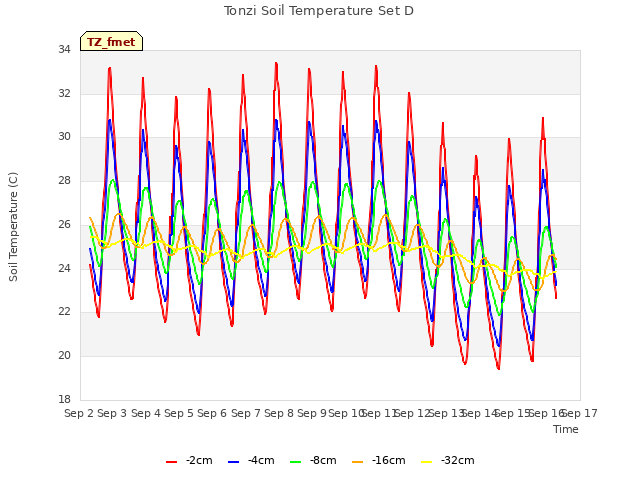 plot of Tonzi Soil Temperature Set D