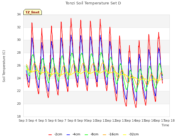 plot of Tonzi Soil Temperature Set D