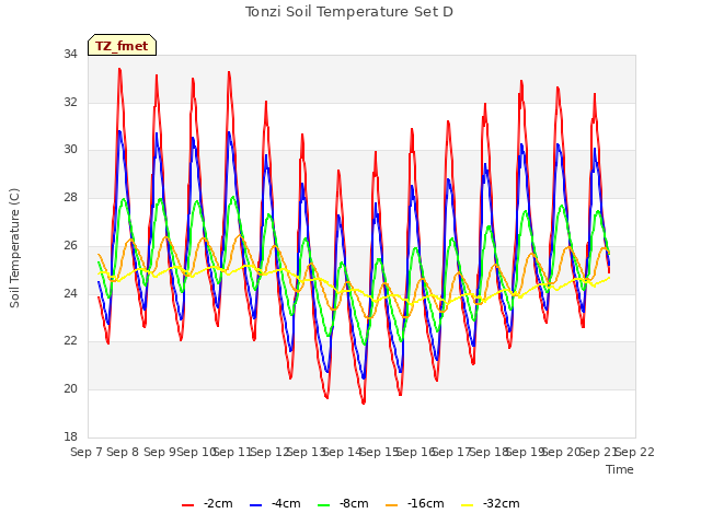 plot of Tonzi Soil Temperature Set D