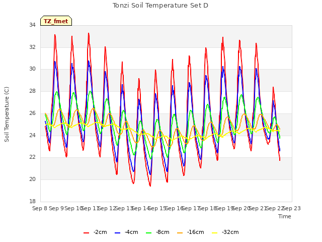 plot of Tonzi Soil Temperature Set D