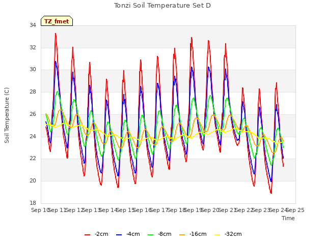 plot of Tonzi Soil Temperature Set D