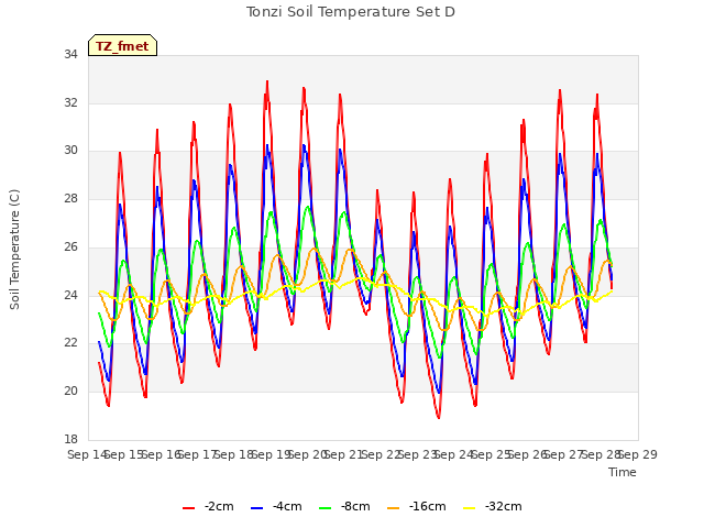 plot of Tonzi Soil Temperature Set D