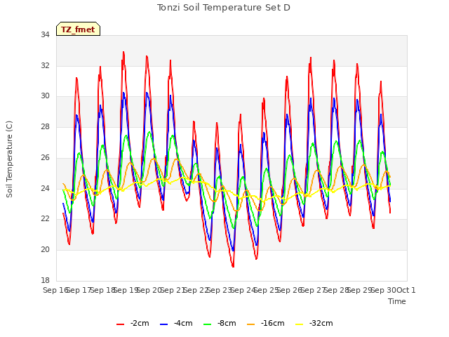 plot of Tonzi Soil Temperature Set D