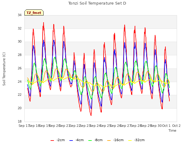 plot of Tonzi Soil Temperature Set D