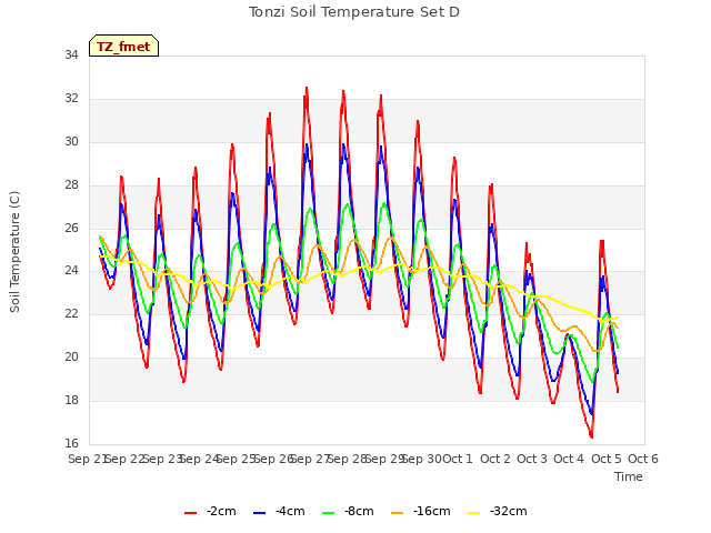 plot of Tonzi Soil Temperature Set D