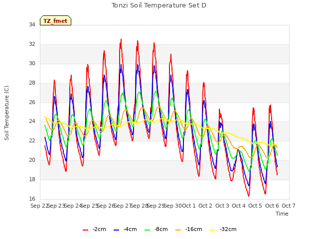 plot of Tonzi Soil Temperature Set D