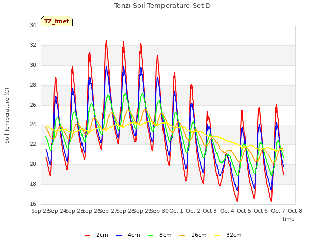 plot of Tonzi Soil Temperature Set D