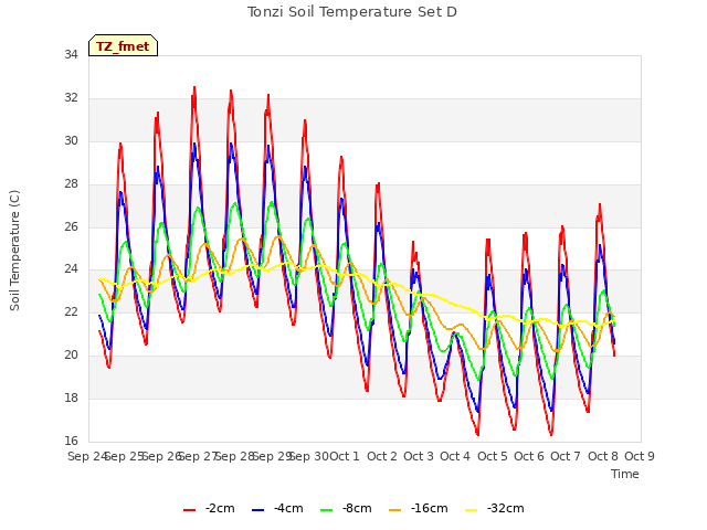 plot of Tonzi Soil Temperature Set D