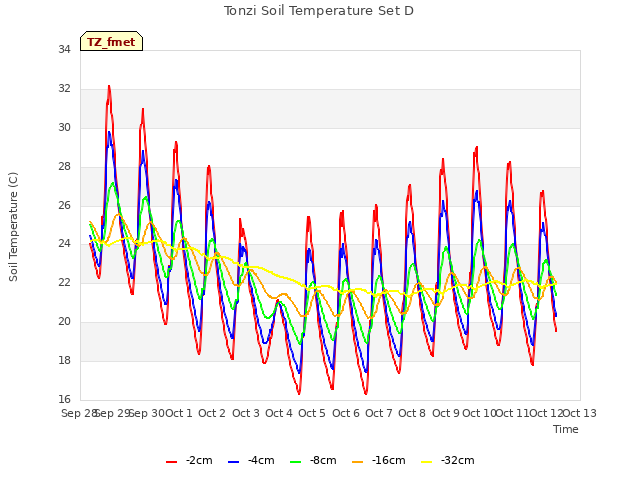 plot of Tonzi Soil Temperature Set D