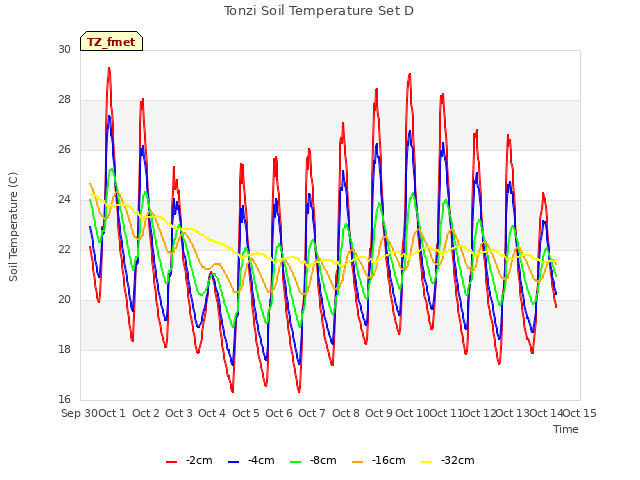 plot of Tonzi Soil Temperature Set D