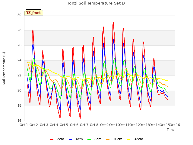 plot of Tonzi Soil Temperature Set D