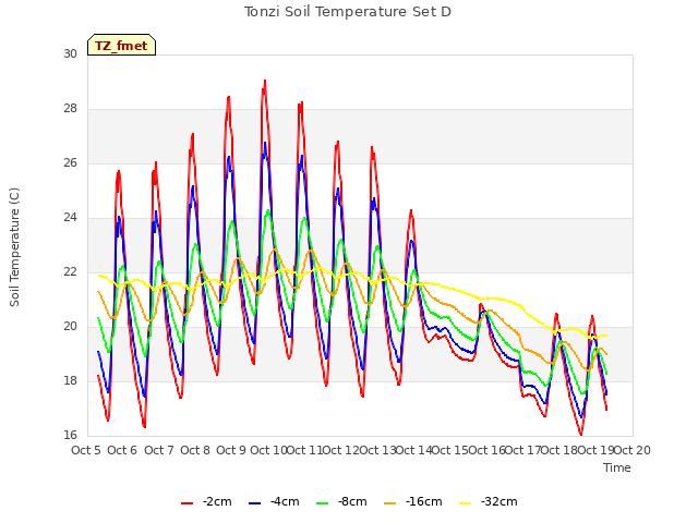 plot of Tonzi Soil Temperature Set D