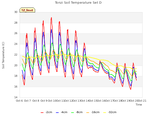 plot of Tonzi Soil Temperature Set D