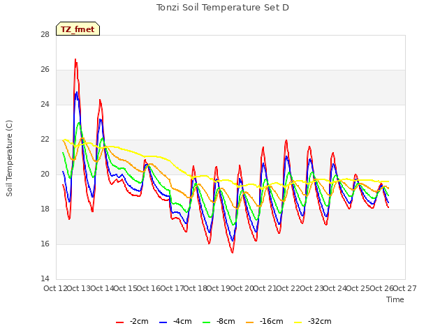 plot of Tonzi Soil Temperature Set D