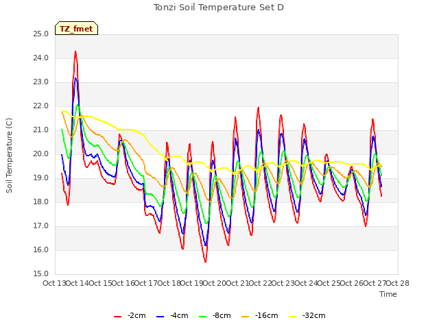 plot of Tonzi Soil Temperature Set D