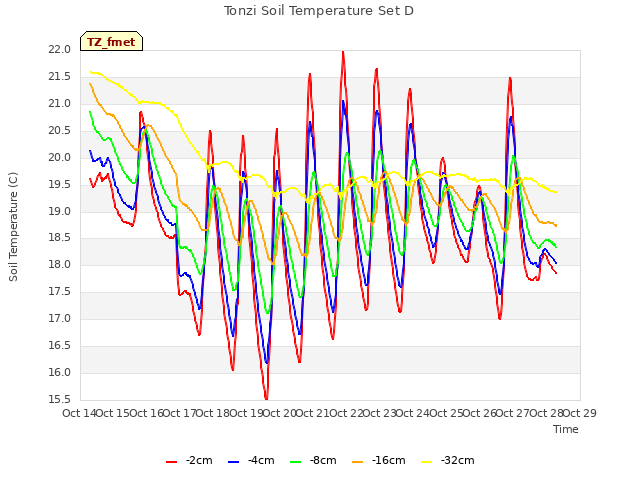 plot of Tonzi Soil Temperature Set D