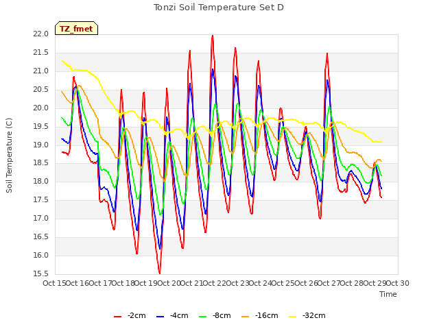 plot of Tonzi Soil Temperature Set D