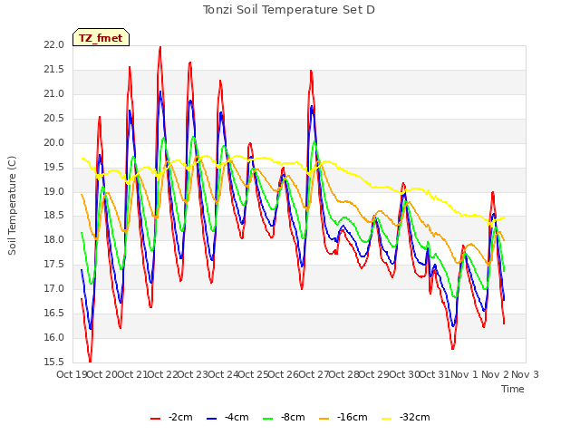 plot of Tonzi Soil Temperature Set D