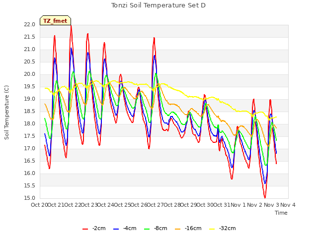 plot of Tonzi Soil Temperature Set D