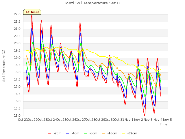 plot of Tonzi Soil Temperature Set D