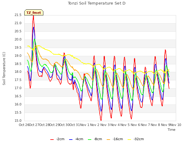 plot of Tonzi Soil Temperature Set D