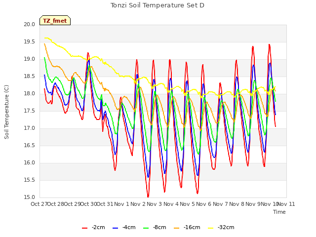 plot of Tonzi Soil Temperature Set D