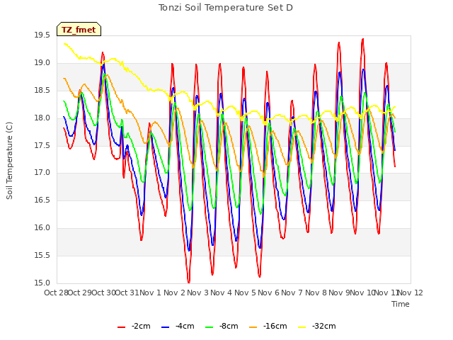 plot of Tonzi Soil Temperature Set D