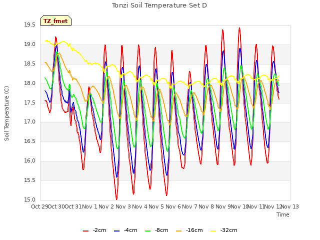 plot of Tonzi Soil Temperature Set D