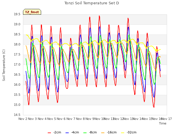 plot of Tonzi Soil Temperature Set D