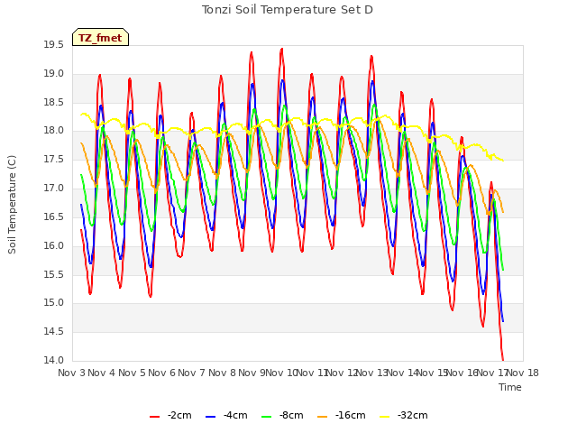 plot of Tonzi Soil Temperature Set D