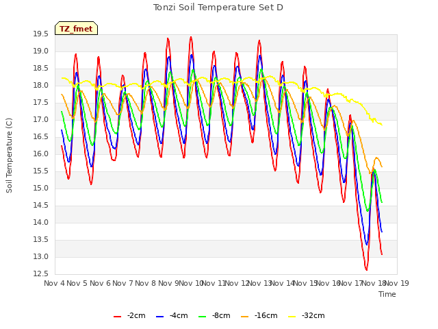 plot of Tonzi Soil Temperature Set D