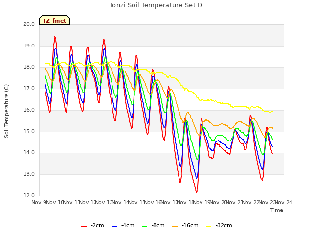 plot of Tonzi Soil Temperature Set D