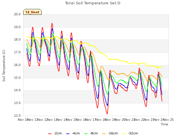 plot of Tonzi Soil Temperature Set D